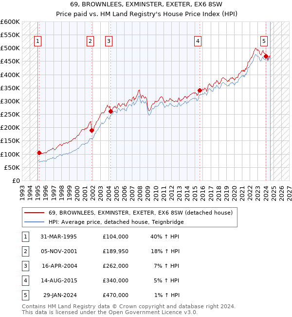 69, BROWNLEES, EXMINSTER, EXETER, EX6 8SW: Price paid vs HM Land Registry's House Price Index