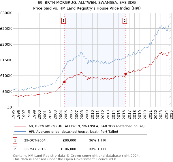 69, BRYN MORGRUG, ALLTWEN, SWANSEA, SA8 3DG: Price paid vs HM Land Registry's House Price Index