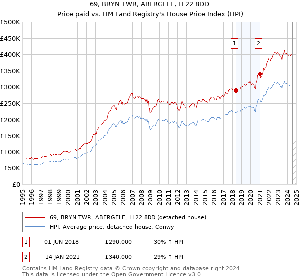 69, BRYN TWR, ABERGELE, LL22 8DD: Price paid vs HM Land Registry's House Price Index