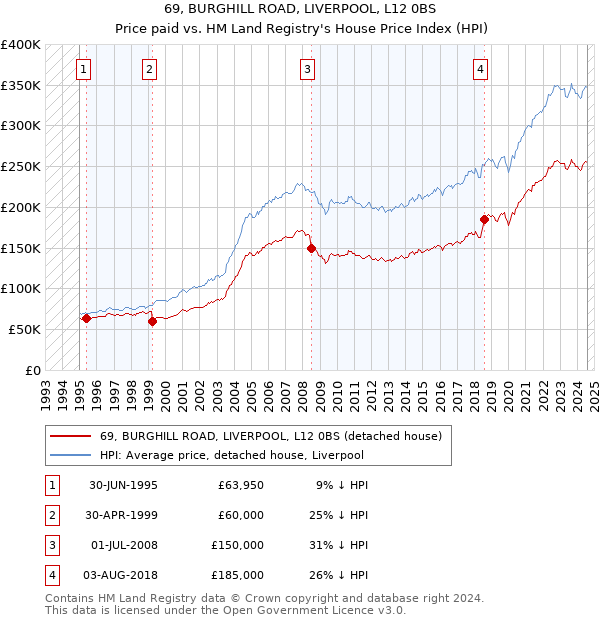 69, BURGHILL ROAD, LIVERPOOL, L12 0BS: Price paid vs HM Land Registry's House Price Index