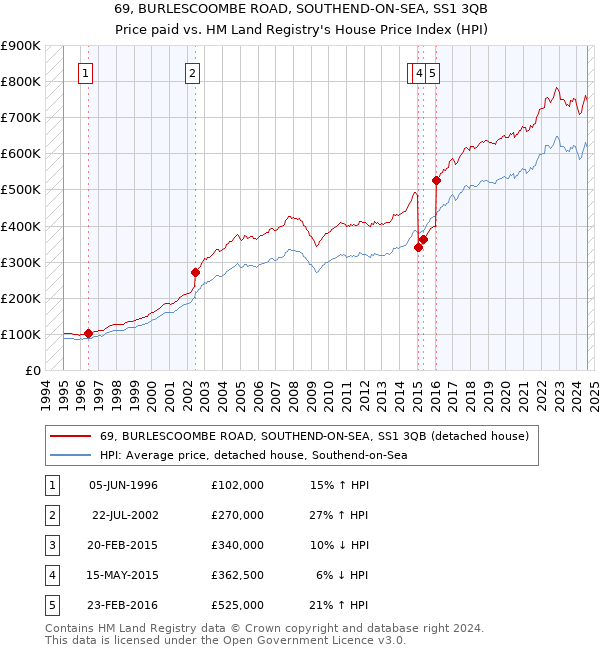 69, BURLESCOOMBE ROAD, SOUTHEND-ON-SEA, SS1 3QB: Price paid vs HM Land Registry's House Price Index