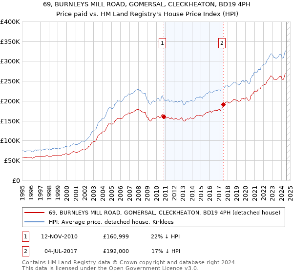 69, BURNLEYS MILL ROAD, GOMERSAL, CLECKHEATON, BD19 4PH: Price paid vs HM Land Registry's House Price Index