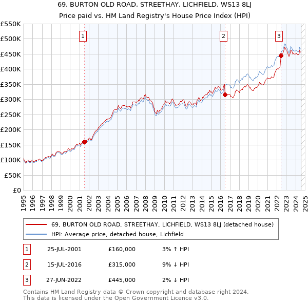 69, BURTON OLD ROAD, STREETHAY, LICHFIELD, WS13 8LJ: Price paid vs HM Land Registry's House Price Index