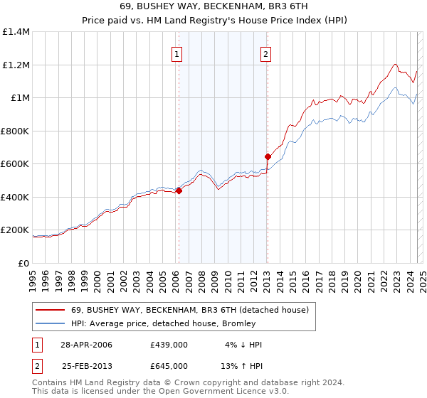 69, BUSHEY WAY, BECKENHAM, BR3 6TH: Price paid vs HM Land Registry's House Price Index