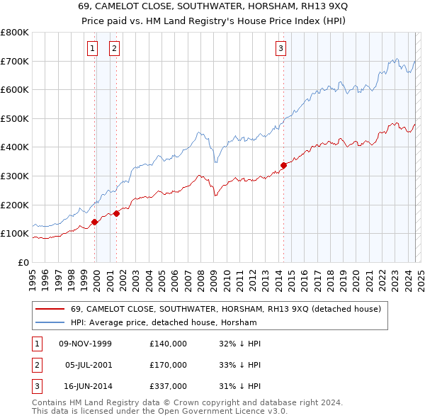 69, CAMELOT CLOSE, SOUTHWATER, HORSHAM, RH13 9XQ: Price paid vs HM Land Registry's House Price Index