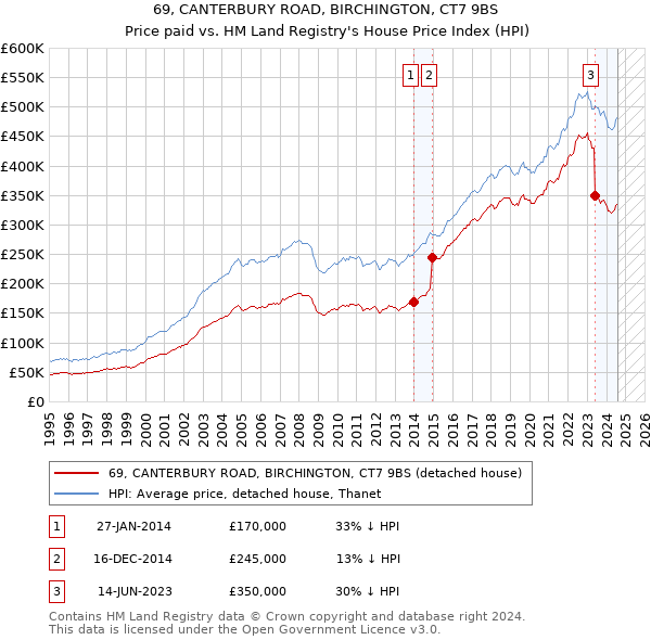 69, CANTERBURY ROAD, BIRCHINGTON, CT7 9BS: Price paid vs HM Land Registry's House Price Index