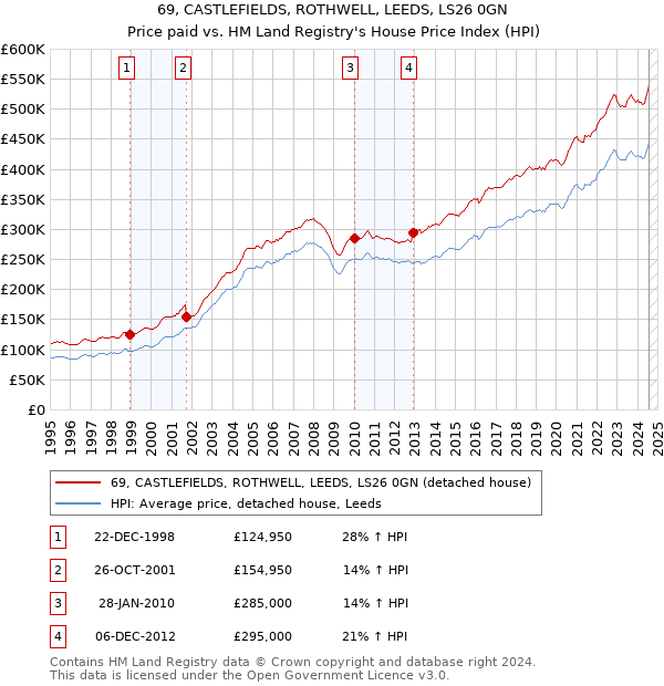 69, CASTLEFIELDS, ROTHWELL, LEEDS, LS26 0GN: Price paid vs HM Land Registry's House Price Index