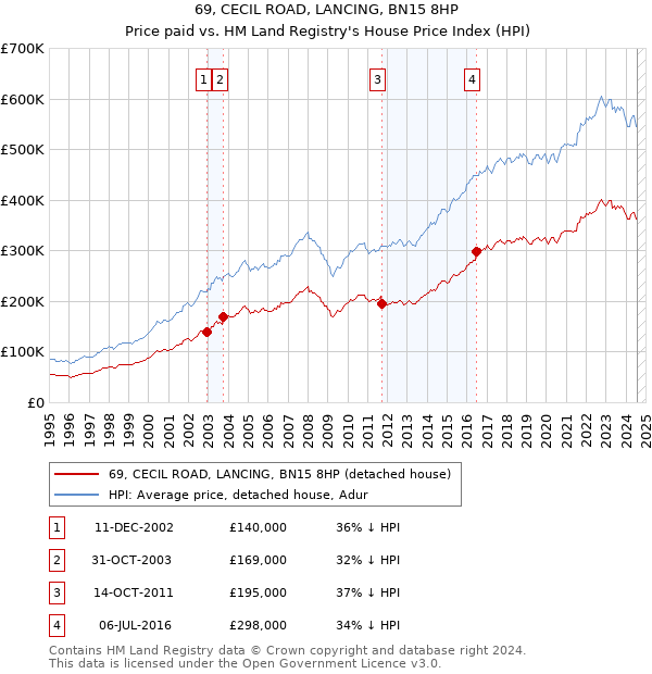 69, CECIL ROAD, LANCING, BN15 8HP: Price paid vs HM Land Registry's House Price Index