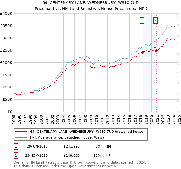 69, CENTENARY LANE, WEDNESBURY, WS10 7UD: Price paid vs HM Land Registry's House Price Index