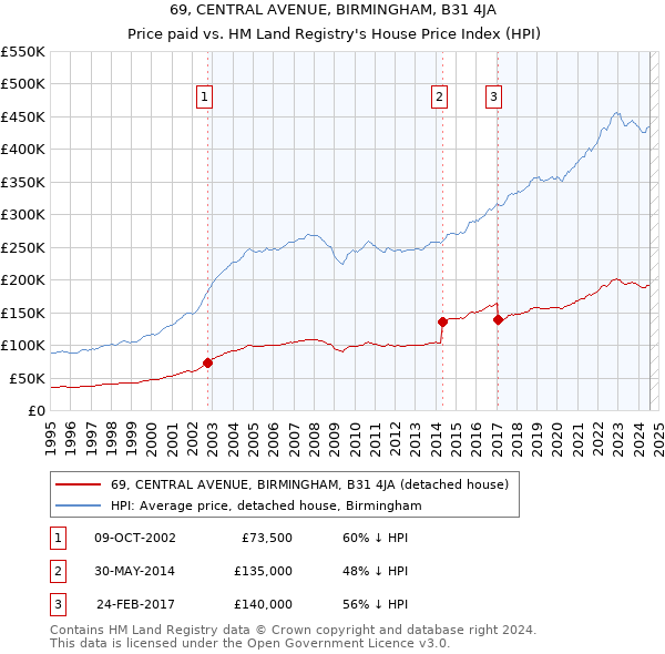 69, CENTRAL AVENUE, BIRMINGHAM, B31 4JA: Price paid vs HM Land Registry's House Price Index