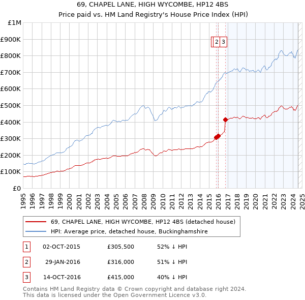 69, CHAPEL LANE, HIGH WYCOMBE, HP12 4BS: Price paid vs HM Land Registry's House Price Index