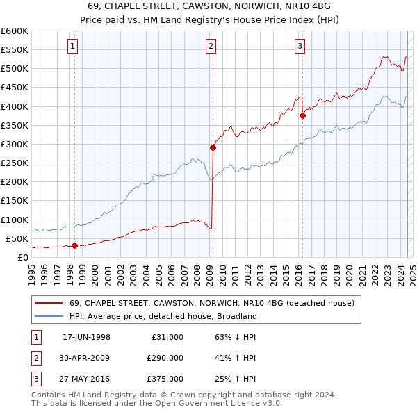 69, CHAPEL STREET, CAWSTON, NORWICH, NR10 4BG: Price paid vs HM Land Registry's House Price Index