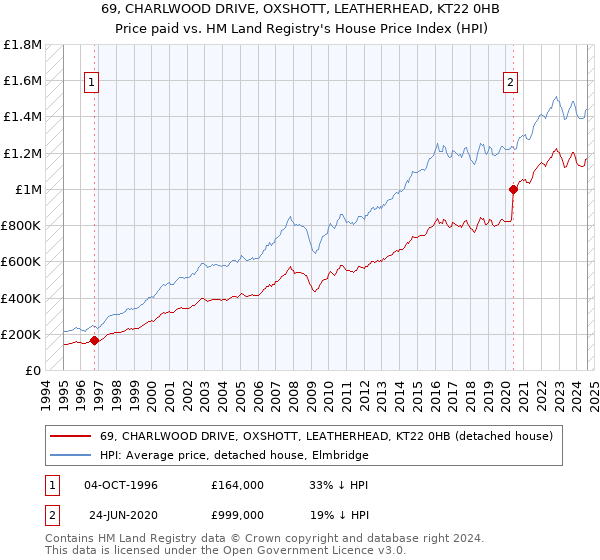 69, CHARLWOOD DRIVE, OXSHOTT, LEATHERHEAD, KT22 0HB: Price paid vs HM Land Registry's House Price Index