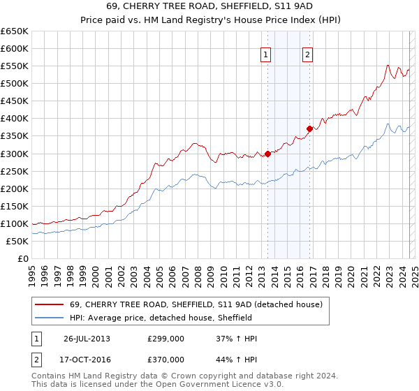 69, CHERRY TREE ROAD, SHEFFIELD, S11 9AD: Price paid vs HM Land Registry's House Price Index