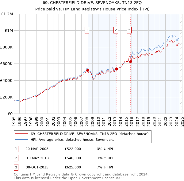 69, CHESTERFIELD DRIVE, SEVENOAKS, TN13 2EQ: Price paid vs HM Land Registry's House Price Index