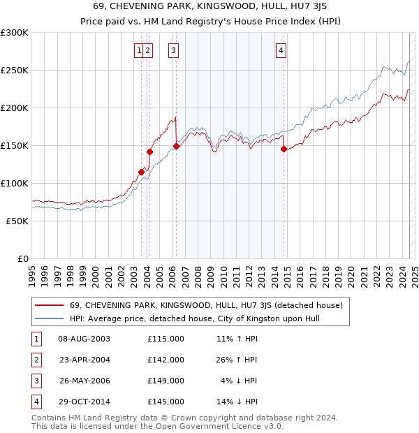 69, CHEVENING PARK, KINGSWOOD, HULL, HU7 3JS: Price paid vs HM Land Registry's House Price Index