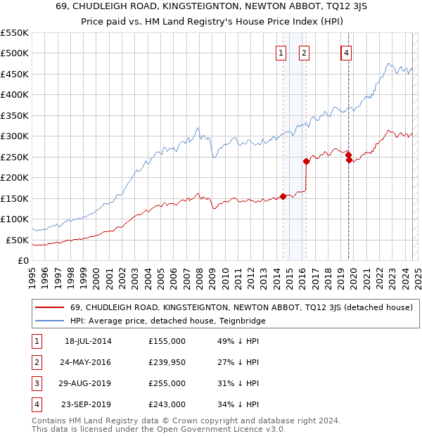 69, CHUDLEIGH ROAD, KINGSTEIGNTON, NEWTON ABBOT, TQ12 3JS: Price paid vs HM Land Registry's House Price Index