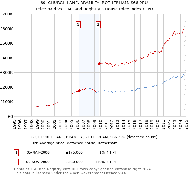 69, CHURCH LANE, BRAMLEY, ROTHERHAM, S66 2RU: Price paid vs HM Land Registry's House Price Index