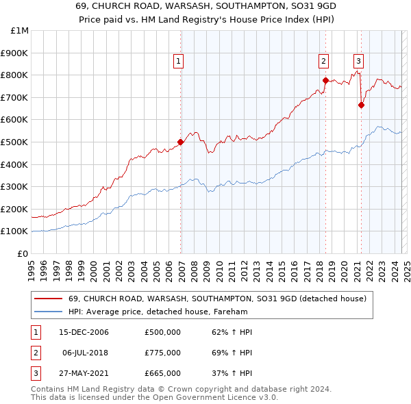 69, CHURCH ROAD, WARSASH, SOUTHAMPTON, SO31 9GD: Price paid vs HM Land Registry's House Price Index