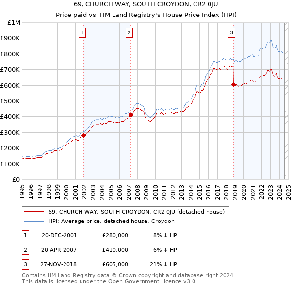 69, CHURCH WAY, SOUTH CROYDON, CR2 0JU: Price paid vs HM Land Registry's House Price Index