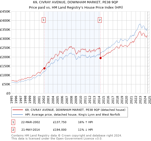 69, CIVRAY AVENUE, DOWNHAM MARKET, PE38 9QP: Price paid vs HM Land Registry's House Price Index