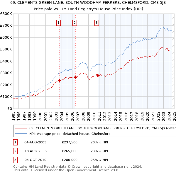 69, CLEMENTS GREEN LANE, SOUTH WOODHAM FERRERS, CHELMSFORD, CM3 5JS: Price paid vs HM Land Registry's House Price Index