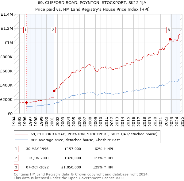 69, CLIFFORD ROAD, POYNTON, STOCKPORT, SK12 1JA: Price paid vs HM Land Registry's House Price Index