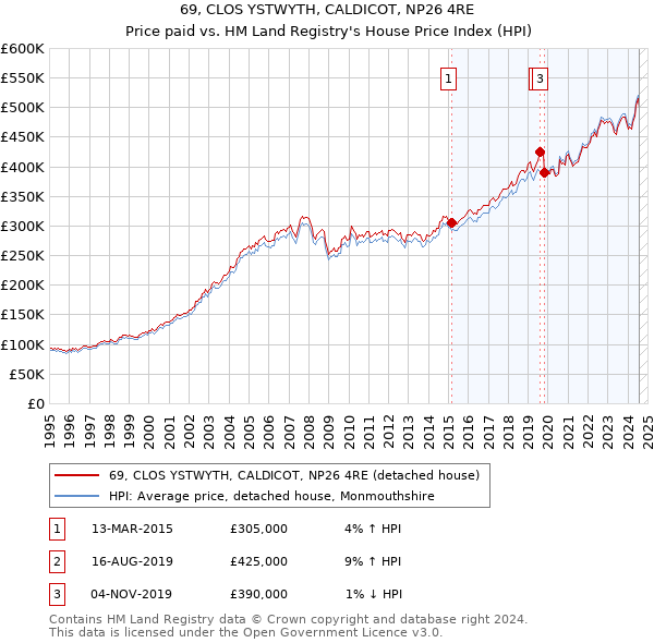 69, CLOS YSTWYTH, CALDICOT, NP26 4RE: Price paid vs HM Land Registry's House Price Index