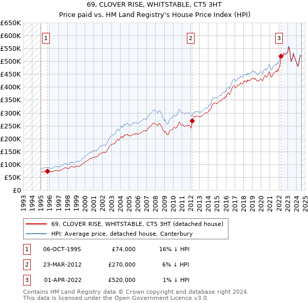 69, CLOVER RISE, WHITSTABLE, CT5 3HT: Price paid vs HM Land Registry's House Price Index