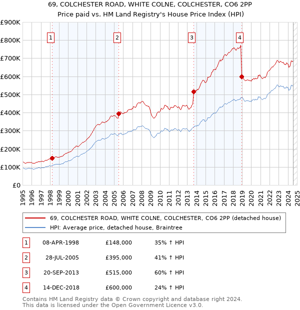 69, COLCHESTER ROAD, WHITE COLNE, COLCHESTER, CO6 2PP: Price paid vs HM Land Registry's House Price Index