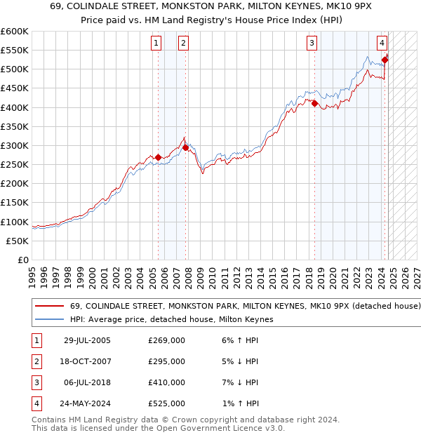 69, COLINDALE STREET, MONKSTON PARK, MILTON KEYNES, MK10 9PX: Price paid vs HM Land Registry's House Price Index