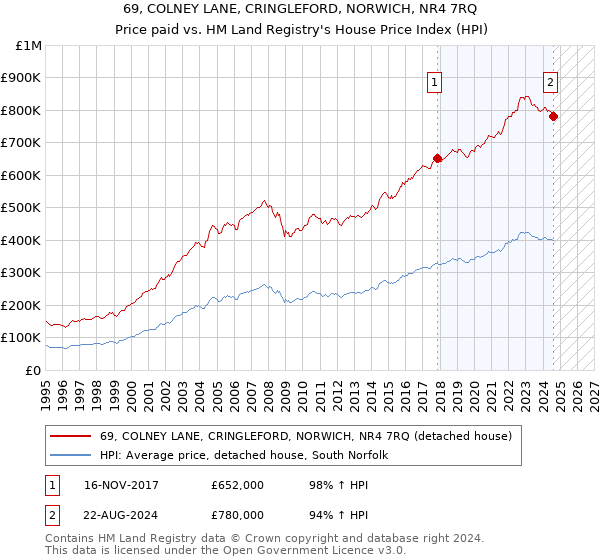 69, COLNEY LANE, CRINGLEFORD, NORWICH, NR4 7RQ: Price paid vs HM Land Registry's House Price Index