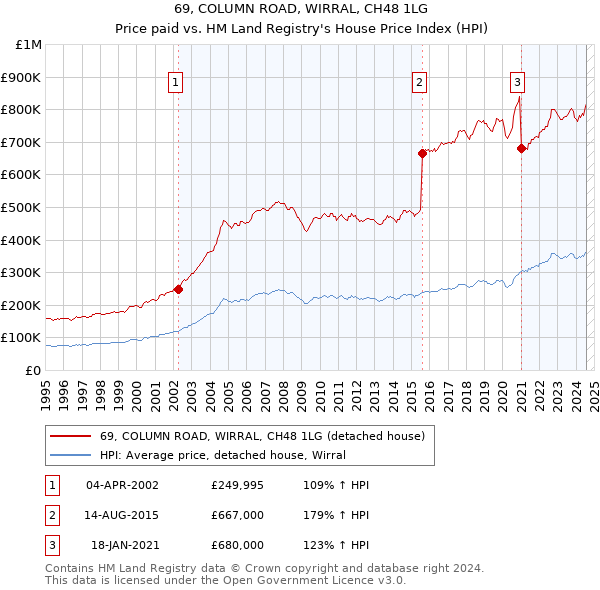 69, COLUMN ROAD, WIRRAL, CH48 1LG: Price paid vs HM Land Registry's House Price Index