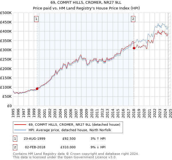 69, COMPIT HILLS, CROMER, NR27 9LL: Price paid vs HM Land Registry's House Price Index