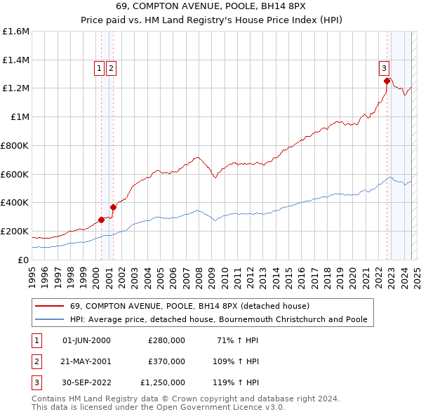 69, COMPTON AVENUE, POOLE, BH14 8PX: Price paid vs HM Land Registry's House Price Index