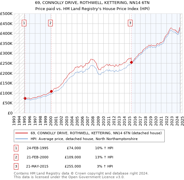 69, CONNOLLY DRIVE, ROTHWELL, KETTERING, NN14 6TN: Price paid vs HM Land Registry's House Price Index