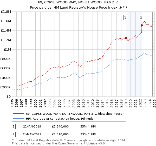 69, COPSE WOOD WAY, NORTHWOOD, HA6 2TZ: Price paid vs HM Land Registry's House Price Index