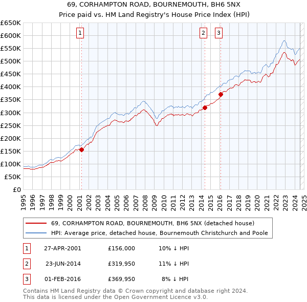 69, CORHAMPTON ROAD, BOURNEMOUTH, BH6 5NX: Price paid vs HM Land Registry's House Price Index