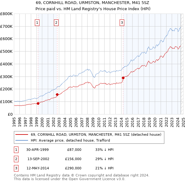 69, CORNHILL ROAD, URMSTON, MANCHESTER, M41 5SZ: Price paid vs HM Land Registry's House Price Index