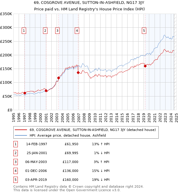 69, COSGROVE AVENUE, SUTTON-IN-ASHFIELD, NG17 3JY: Price paid vs HM Land Registry's House Price Index