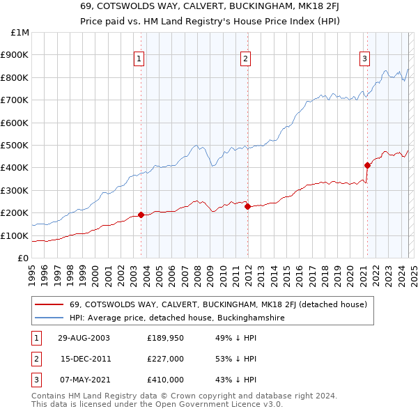 69, COTSWOLDS WAY, CALVERT, BUCKINGHAM, MK18 2FJ: Price paid vs HM Land Registry's House Price Index