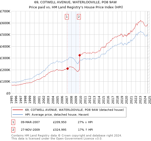 69, COTWELL AVENUE, WATERLOOVILLE, PO8 9AW: Price paid vs HM Land Registry's House Price Index