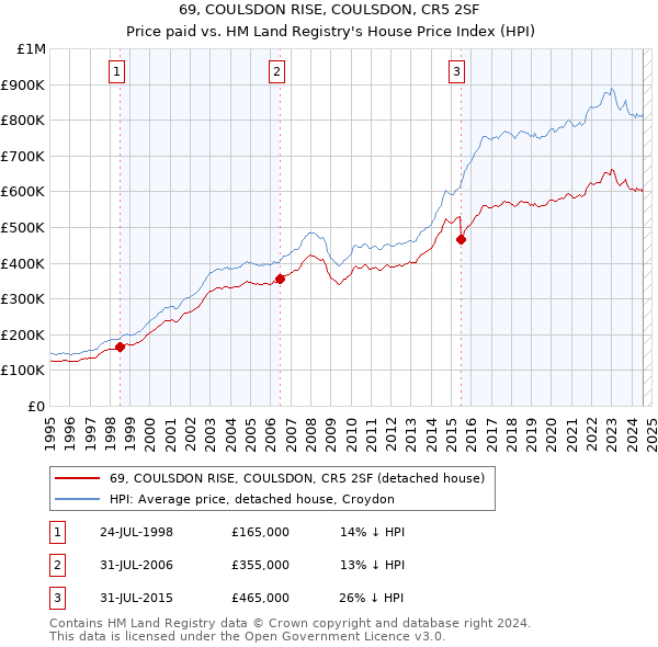 69, COULSDON RISE, COULSDON, CR5 2SF: Price paid vs HM Land Registry's House Price Index