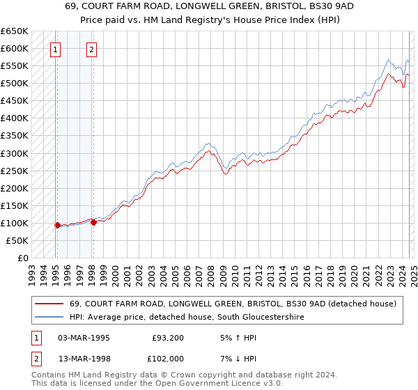 69, COURT FARM ROAD, LONGWELL GREEN, BRISTOL, BS30 9AD: Price paid vs HM Land Registry's House Price Index