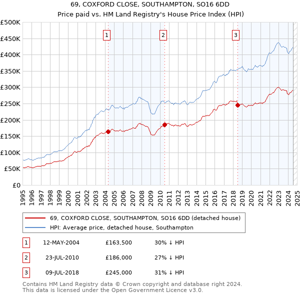 69, COXFORD CLOSE, SOUTHAMPTON, SO16 6DD: Price paid vs HM Land Registry's House Price Index