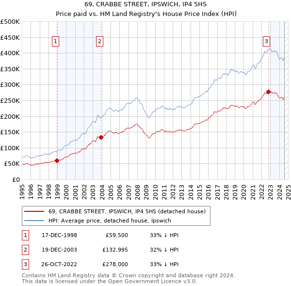 69, CRABBE STREET, IPSWICH, IP4 5HS: Price paid vs HM Land Registry's House Price Index