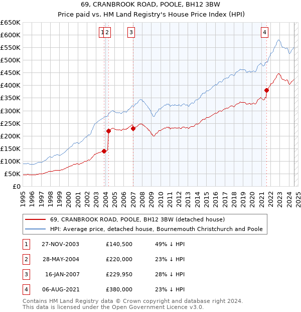 69, CRANBROOK ROAD, POOLE, BH12 3BW: Price paid vs HM Land Registry's House Price Index