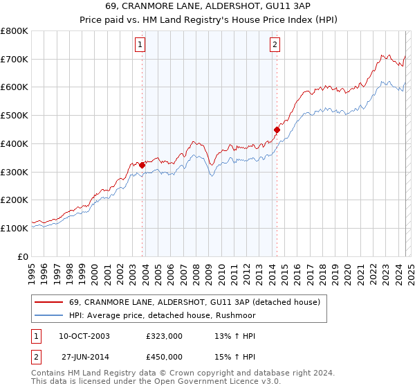 69, CRANMORE LANE, ALDERSHOT, GU11 3AP: Price paid vs HM Land Registry's House Price Index