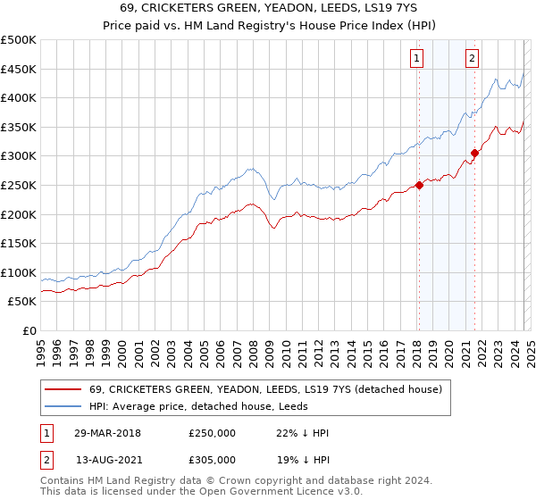 69, CRICKETERS GREEN, YEADON, LEEDS, LS19 7YS: Price paid vs HM Land Registry's House Price Index