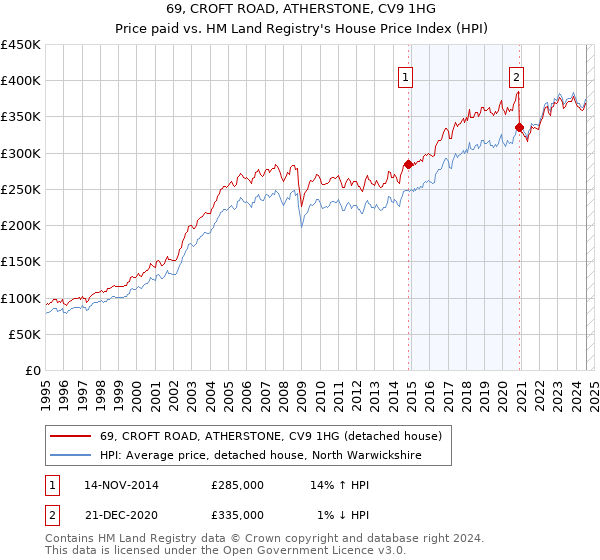 69, CROFT ROAD, ATHERSTONE, CV9 1HG: Price paid vs HM Land Registry's House Price Index